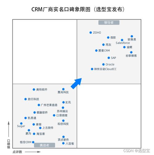 销售易crm系统排名 销售易crm系统怎么选 什么是用户口碑最好的销售易crm系统